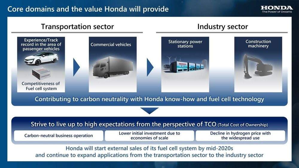 Η HONDA επενδύει στο Υδρογόνο